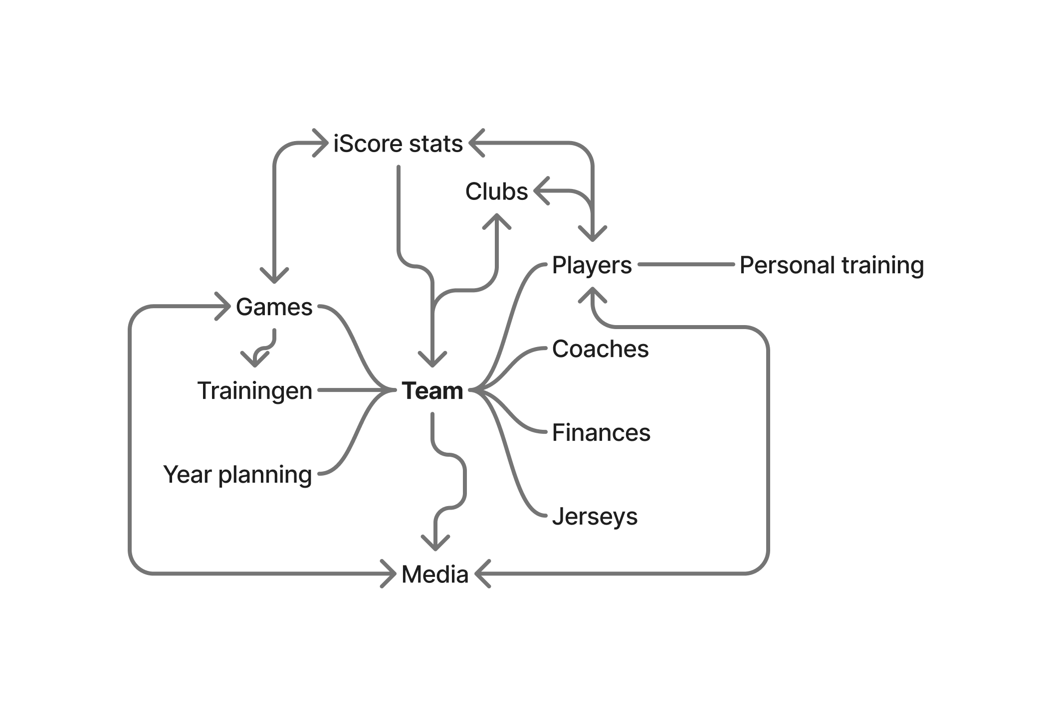 Diagram showing how teams, games, statistics and player development connect in CoachBall