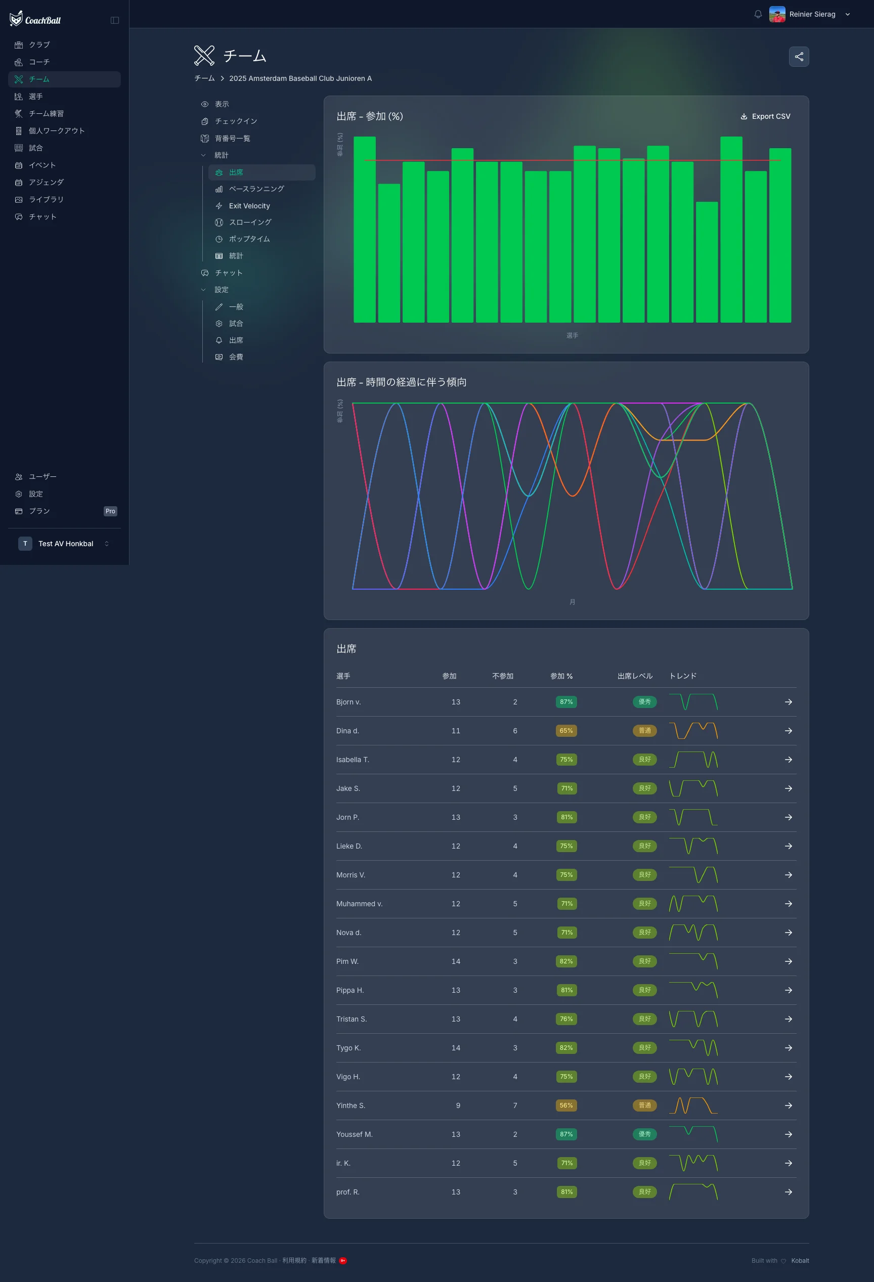 CoachBallの出席統計ページ。グラフと選手ごとの出席率を表示